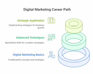 digital marketing career