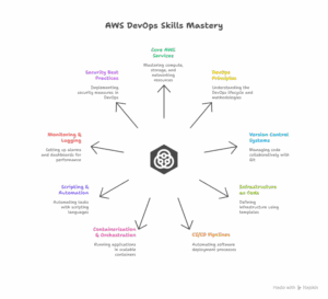 AWS DevOps Training in Madurai