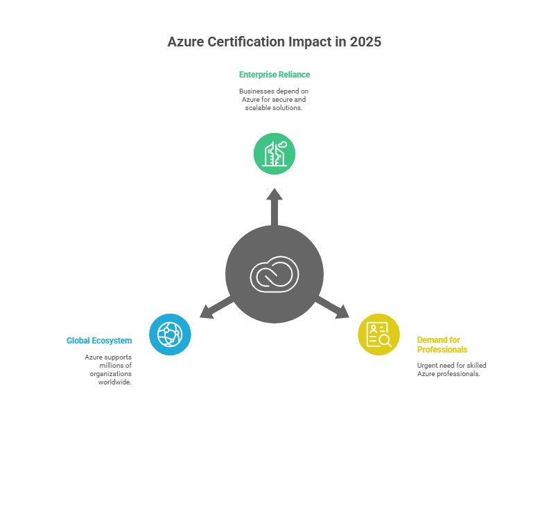 Azure Training