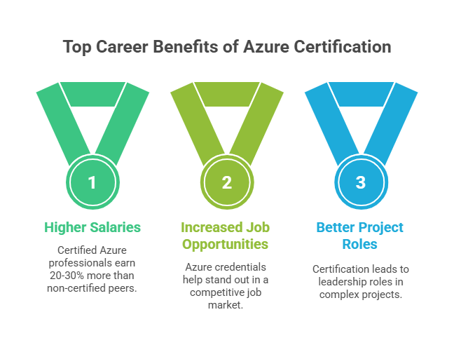 Azure training and certification cost