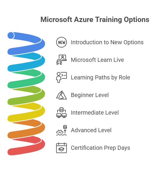 Azure training and certification online