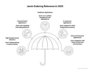 Benefits of Learning Java in 2025 - visual selection