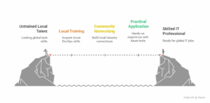 Best azure devops training in madurai