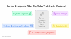 Best Big Data Training in Madurai
