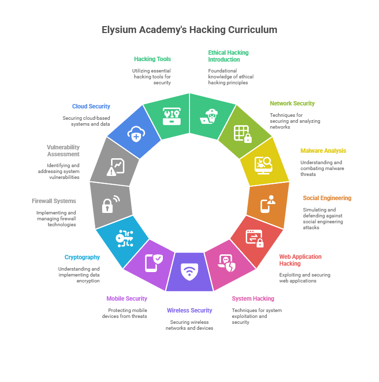 Best Ethical Hacking Course