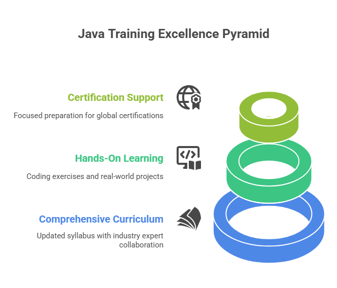 Best Java Training