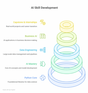 Best Programs for Skill Development & AI Expertise 