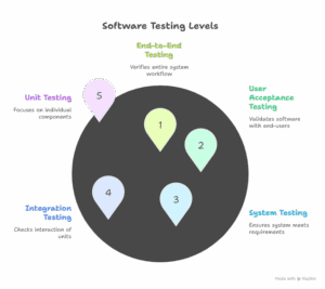 Best Software testing