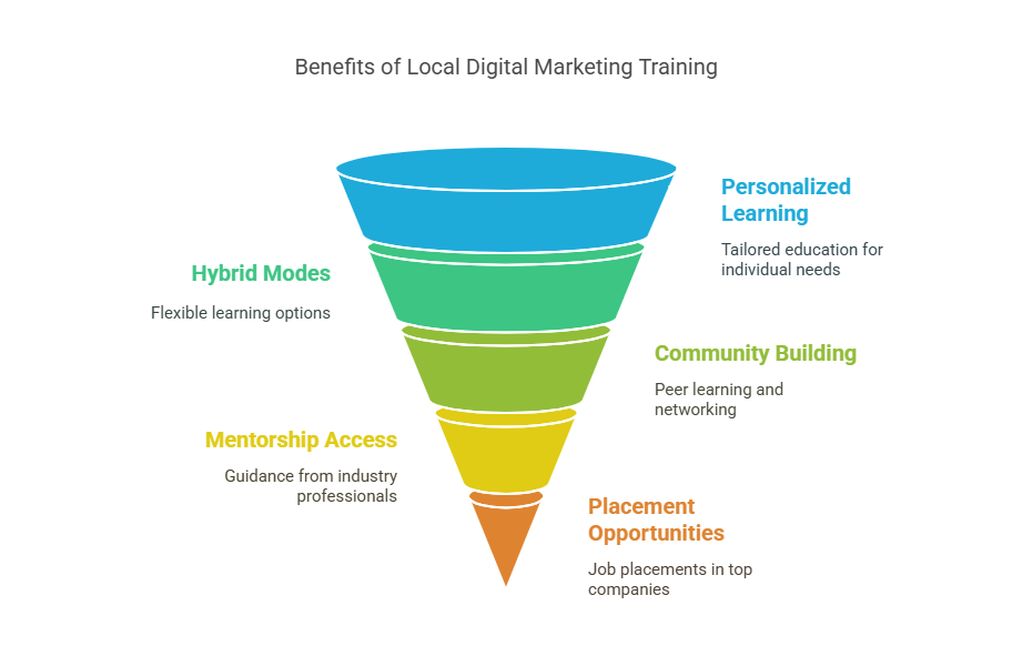 Best digital marketing institute in India with placement