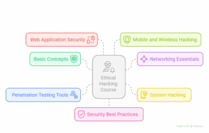 Best ethical hacking course in Madurai