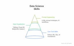 Core Skills You’ll Build