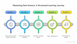 Course Curriculum Structure