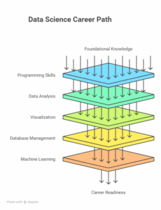 Course Curriculum for DS Course with Placement 