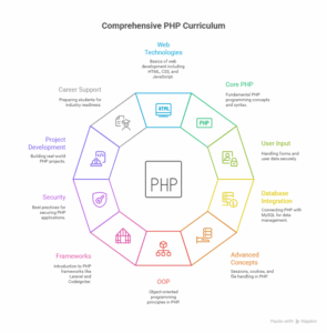 php course near me