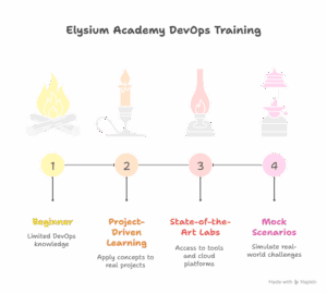 DevOps Coaching