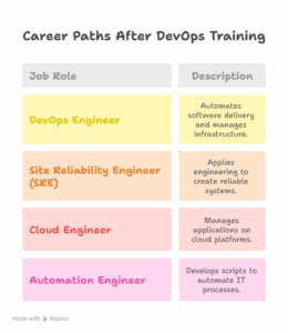 DevOps Training in Madurai