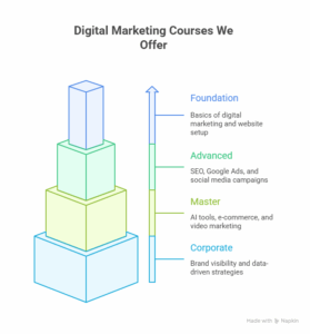 Digital Marketing Courses We Offer