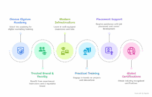 Digital Marketing Training