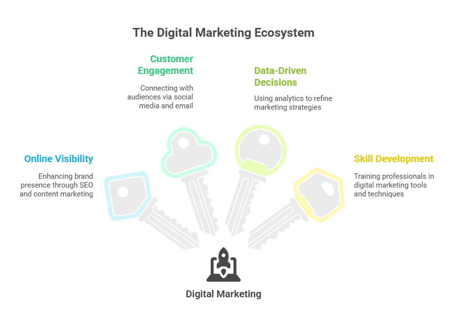 Digital Marketing Training Courses