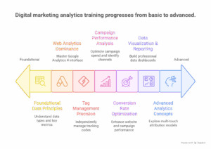 Digital marketing Training