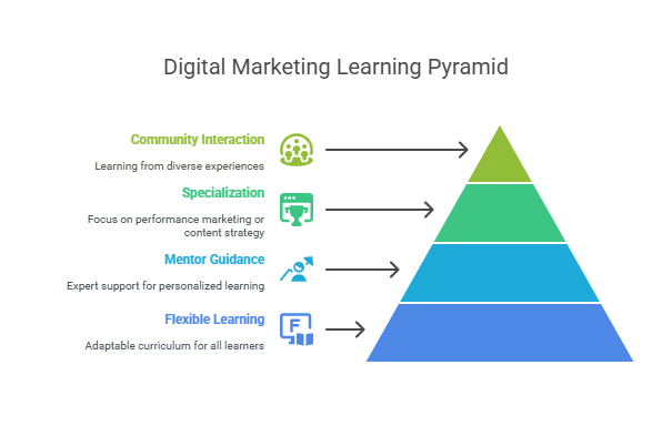 Digital marketing course