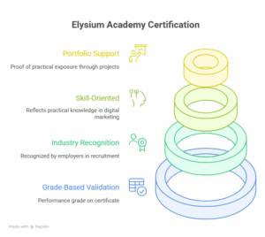Elysium Academy Course Certification – Your Gateway to Career Success
