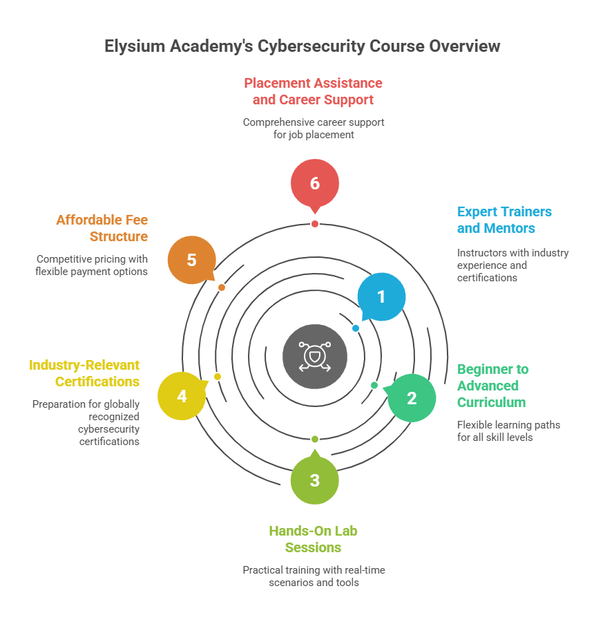 Ethical Hacking Course certifications