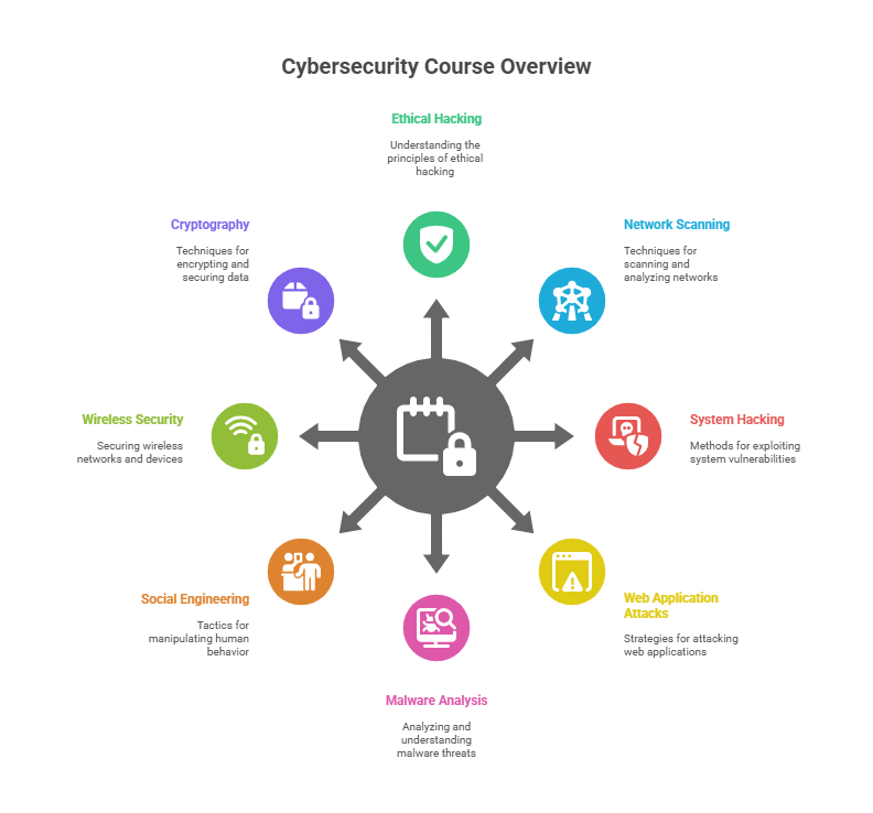 Ethical Hacking training courses near me