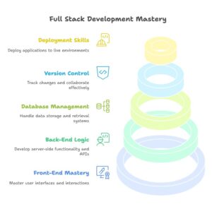 Full Stack Development Course in Madurai