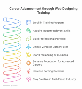How Web Designing Training Boosts Your Career
