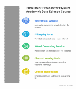 How to Enroll in Our DS Course with Placement