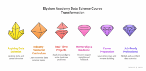 Key Benefits of Elysium Academy's DS Course with Placement 