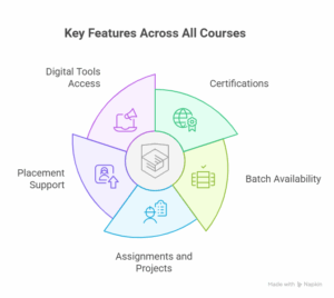 Key Features Across All Courses - visual selection