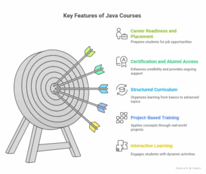 Key Features to Expect from Each Java Course in Chennai