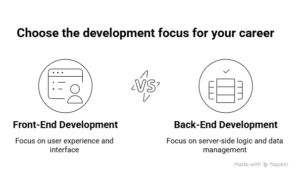 Mastering Both Front-End and Back-End Development - visual selection