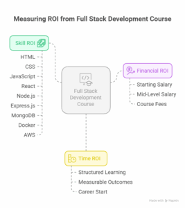 Measuring ROI from Multiple Angles