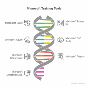 Microsoft Training Tools
