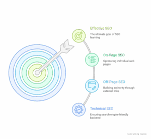 Online SEO Learning Center