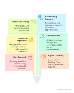 Online hacking course in Madurai