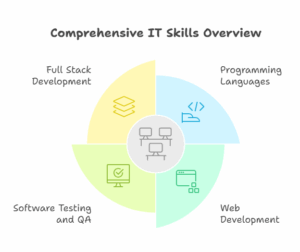 Our Courses