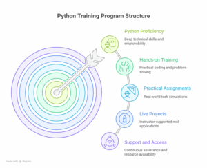 ython Course Features