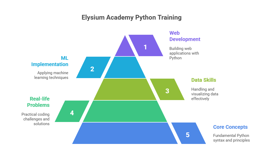 Python training Noida