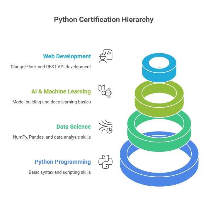 Python training in noida fees