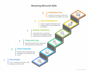 Real-World Skills You’ll Gain from Microsoft Training