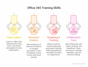 Skills You’ll Gain with Office 365 Training