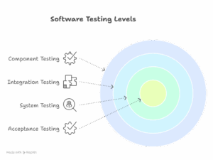 Testing Levels