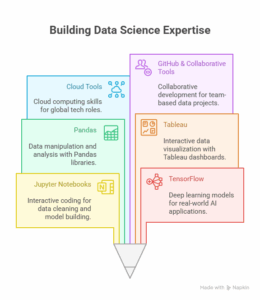 Tools & Platforms Covered