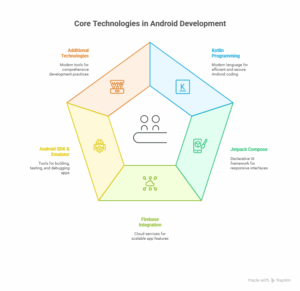 Tools and Technologies Covered 