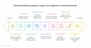 Top 20+ Hacking Training Programs (2025 Edition) 