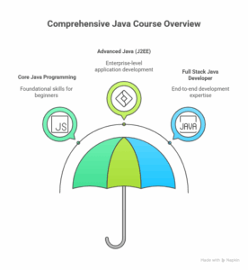 Top 3 Types of Java Courses in Chennai